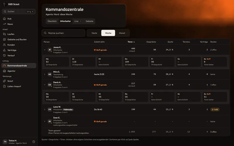 Die App am Computer: Tabelle je Mitarbeiter mit Türen, Gesprächen, Quote, Terminen und Verträgen, aufgeklappt Tag für Tag